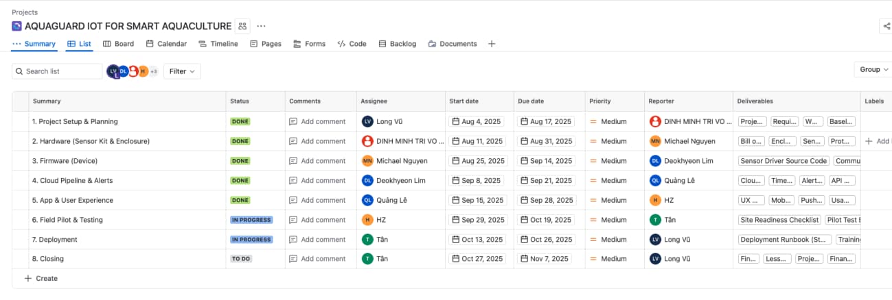 Jira list view of the eight AquaGuard work packages with status, assignee, dates, and deliverables columns