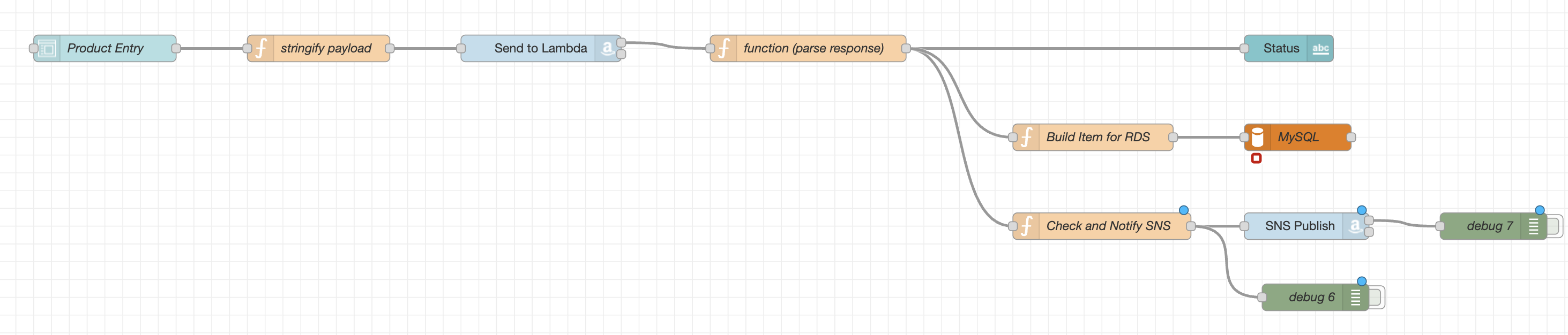 Node-RED flow diagram: product entry stringified and sent to Lambda, response parsed and split into writing to RDS and checking/notifying via SNS
