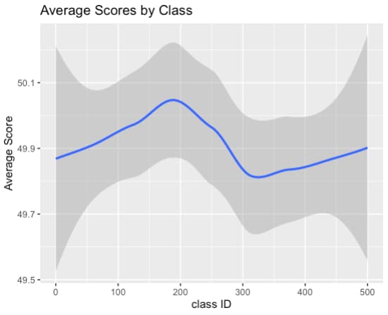 Line chart of average score by class ID, with a smoothed trend line and confidence band