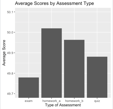 Bar chart of average score by assessment type: exam, homework A, homework B, and quiz