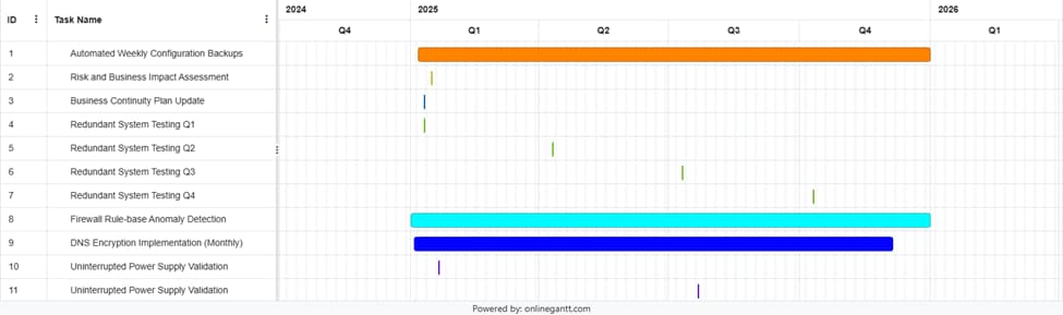 Gantt chart of ongoing business continuity tasks scheduled across quarters, including backups, risk assessments, and redundancy testing
