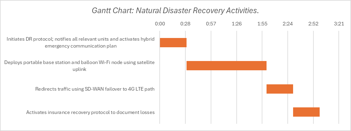 Gantt chart of natural disaster recovery activities, from initiating the DR protocol through to activating the insurance claim