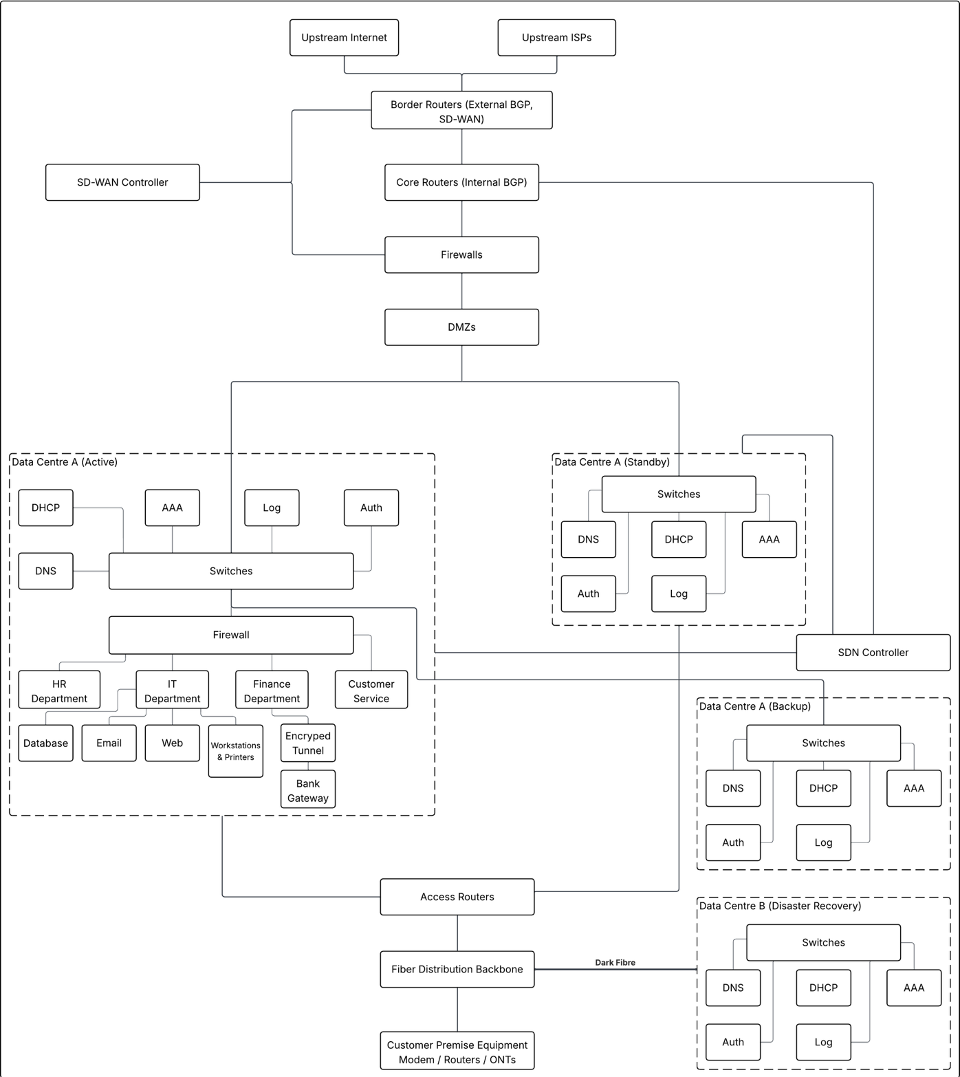 IT system architecture diagram showing border routers, core routers, firewalls, DMZs, and redundant data centres (active, standby, backup, disaster recovery)