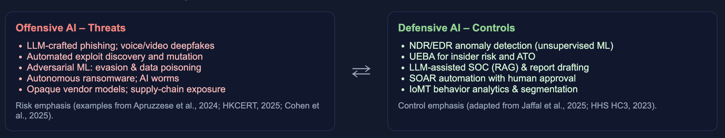 Diagram contrasting offensive AI threats (phishing, deepfakes, adaptive malware) with defensive AI controls (anomaly detection, behaviour analytics, automated response)