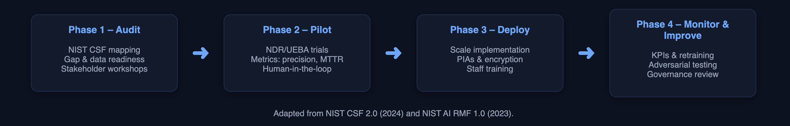 Four-phase AI adoption roadmap: Audit, Pilot, Deploy, and Monitor & Improve