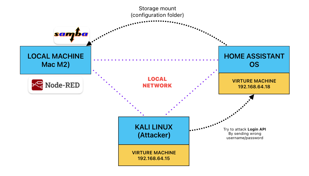 System architecture diagram: a Mac running Node-RED, connected over the local network to a Home Assistant OS VM and a Kali Linux attacker VM