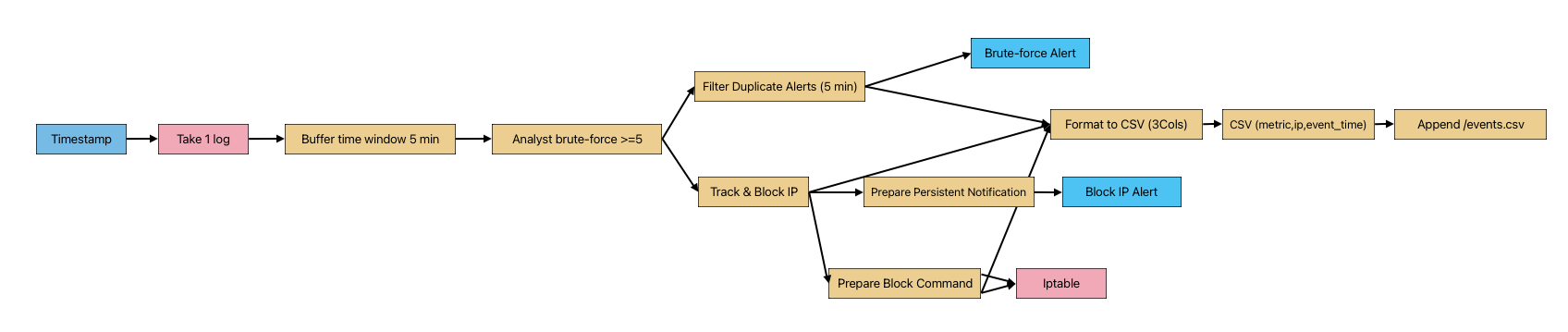 Node-RED workflow diagram showing the detection pipeline from log tailing through alerting, blocking, and CSV logging